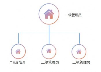 智慧貓軟件公寓鎖管理系統(tǒng)