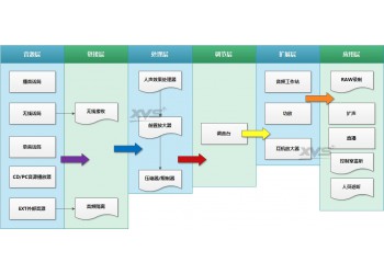 北京新維訊錄音棚搭建系統(tǒng)高清錄制錄音系統(tǒng)設(shè)備
