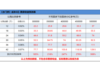 《水門橋》成為投資熱門！門檻多少？回報率是多少？
