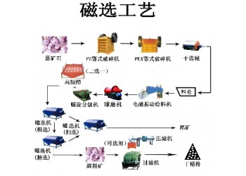 鞏義鉑思特難選磁鐵礦石選礦工藝，磁鐵礦選鐵脫硅工藝
