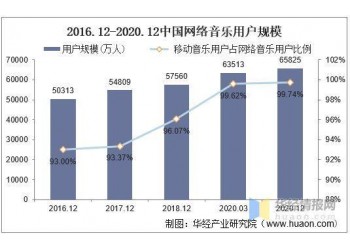 為什么選擇投資音樂?音樂投資市場有潛力嗎?