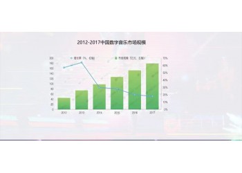 音樂投資成本高么？z低參與門檻是多少？