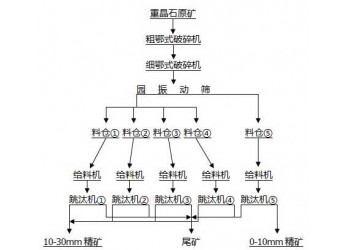 鞏義鉑思特低品位重晶石選礦方法，粗粒大塊重晶石的重選方法