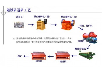 鞏義鉑思特高硫磁鐵礦提質(zhì)降硫選礦工藝，磁鐵礦尾礦回收鐵的方法
